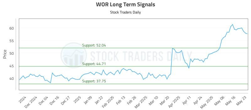 WOR Long Term Analysis for May 26 2025 WOR Long Term Analysis for May 26 2025
