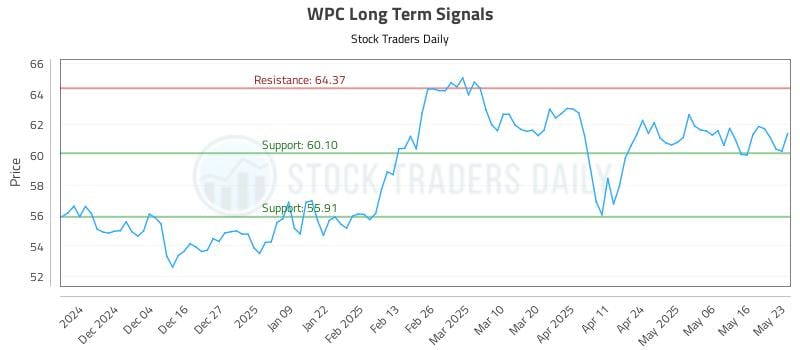 WPC Long Term Analysis for May 26 2025 WPC Long Term Analysis for May 26 2025