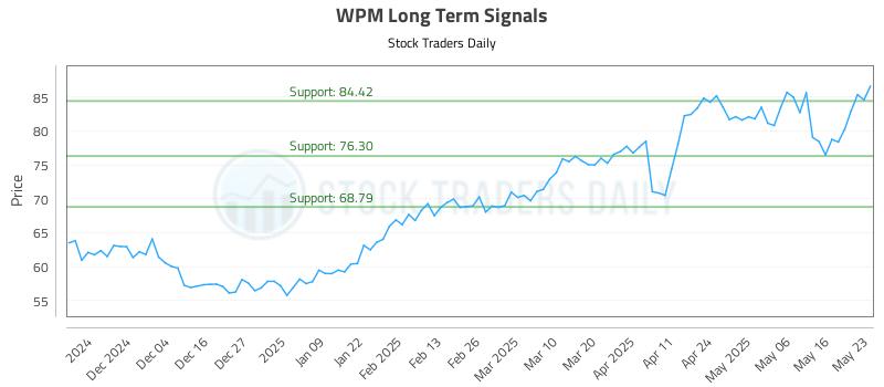 WPM Long Term Analysis for May 26 2025 WPM Long Term Analysis for May 26 2025