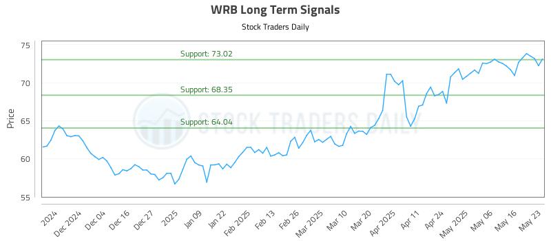 WRB Long Term Analysis for May 26 2025 WRB Long Term Analysis for May 26 2025