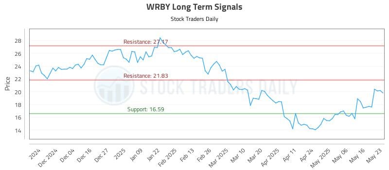 WRBY Long Term Analysis for May 26 2025 WRBY Long Term Analysis for May 26 2025