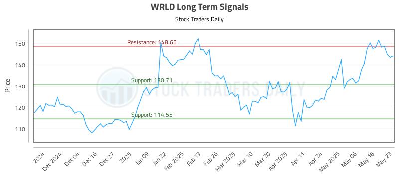 WRLD Long Term Analysis for May 26 2025 WRLD Long Term Analysis for May 26 2025