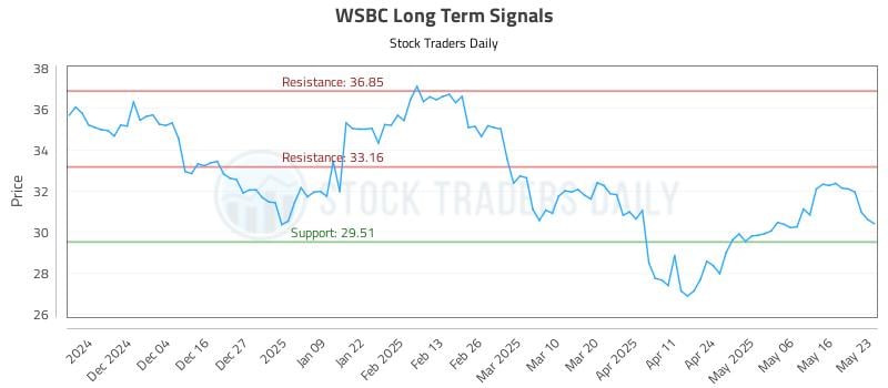 WSBC Long Term Analysis for May 26 2025
