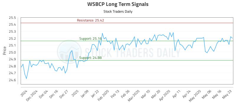 WSBCP Long Term Analysis for May 26 2025 WSBCP Long Term Analysis for May 26 2025