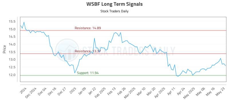 WSBF Long Term Analysis for May 26 2025