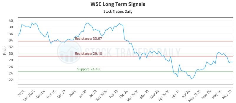 WSC Long Term Analysis for May 26 2025
