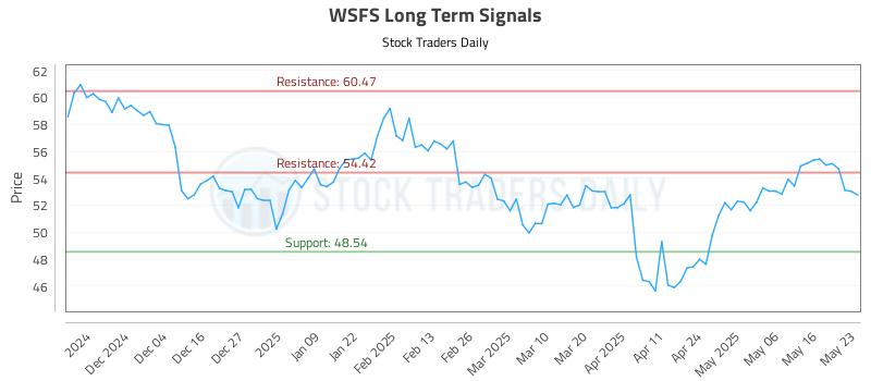 WSFS Long Term Analysis for May 26 2025 WSFS Long Term Analysis for May 26 2025