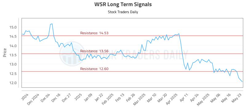 WSR Long Term Analysis for May 26 2025
