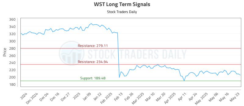 WST Long Term Analysis for May 26 2025 WST Long Term Analysis for May 26 2025
