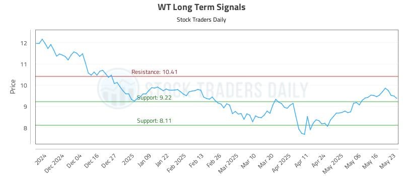 WT Long Term Analysis for May 26 2025