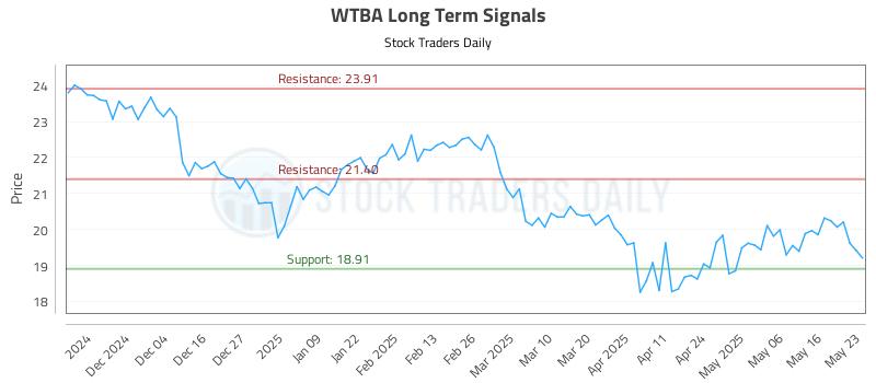 WTBA Long Term Analysis for May 26 2025 WTBA Long Term Analysis for May 26 2025
