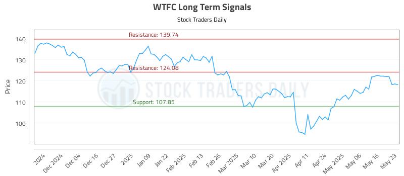 WTFC Long Term Analysis for May 26 2025