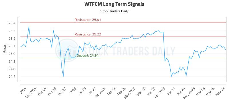WTFCM Long Term Analysis for May 26 2025 WTFCM Long Term Analysis for May 26 2025