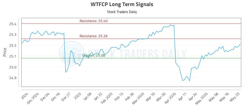 WTFCP Long Term Analysis for May 26 2025 WTFCP Long Term Analysis for May 26 2025