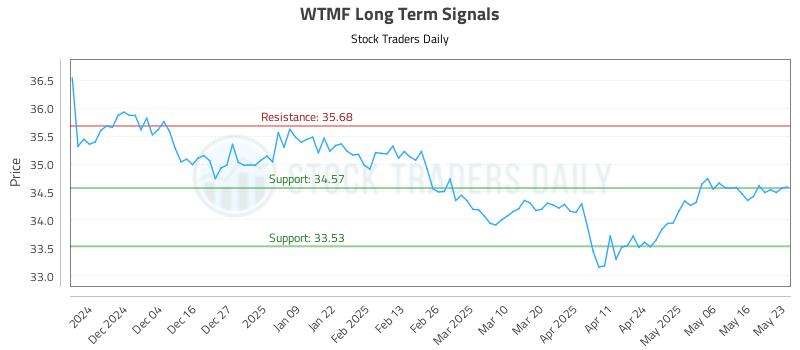 WTMF Long Term Analysis for May 26 2025 WTMF Long Term Analysis for May 26 2025