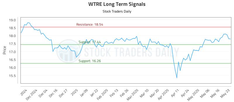 WTRE Long Term Analysis for May 26 2025