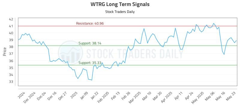 WTRG Long Term Analysis for May 26 2025