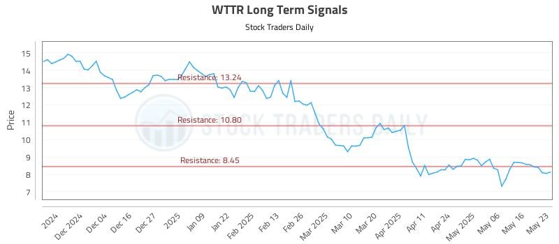 WTTR Long Term Analysis for May 26 2025