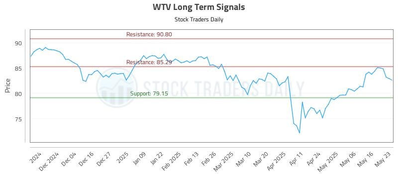WTV Long Term Analysis for May 26 2025