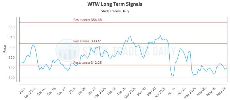 WTW Long Term Analysis for May 26 2025 WTW Long Term Analysis for May 26 2025