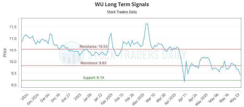 WU Long Term Analysis for May 26 2025