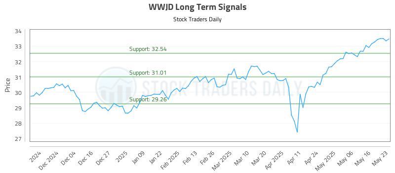 WWJD Long Term Analysis for May 26 2025 WWJD Long Term Analysis for May 26 2025