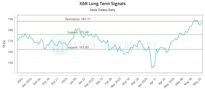 XAR Long Term Analysis for May 26 2025 XAR Long Term Analysis for May 26 2025