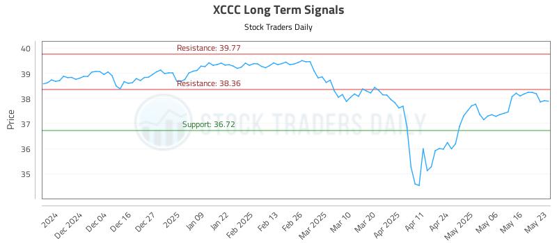 XCCC Long Term Analysis for May 26 2025 XCCC Long Term Analysis for May 26 2025