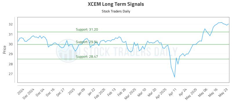 XCEM Long Term Analysis for May 26 2025