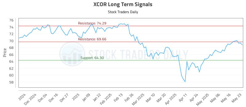 XCOR Long Term Analysis for May 26 2025