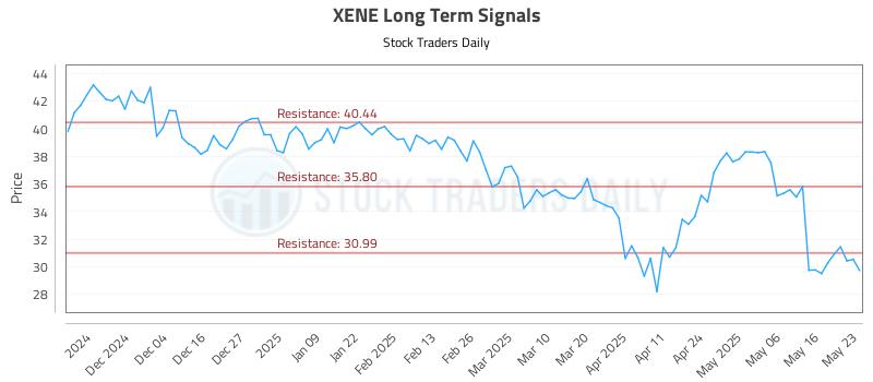 XENE Long Term Analysis for May 26 2025 XENE Long Term Analysis for May 26 2025
