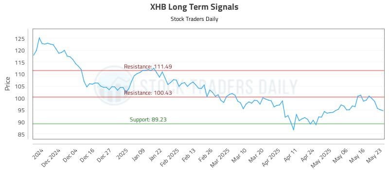 XHB Long Term Analysis for May 26 2025