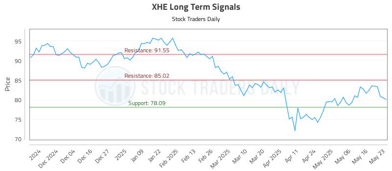 XHE Long Term Analysis for May 26 2025