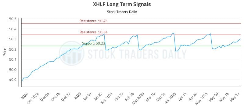 XHLF Long Term Analysis for May 26 2025