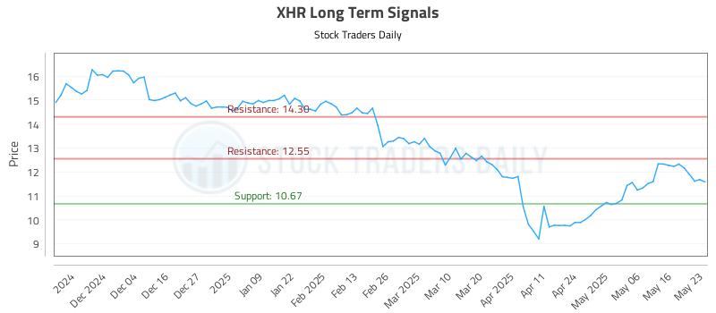 XHR Long Term Analysis for May 26 2025
