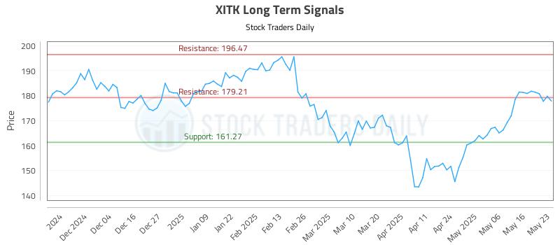 XITK Long Term Analysis for May 26 2025 XITK Long Term Analysis for May 26 2025