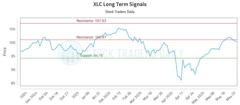XLC Long Term Analysis for May 26 2025