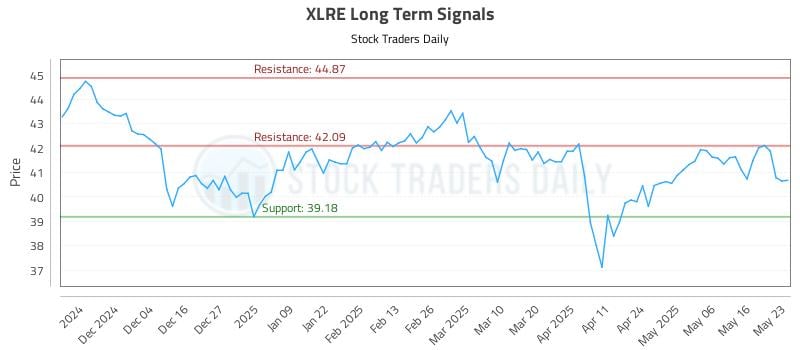 XLRE Long Term Analysis for May 26 2025