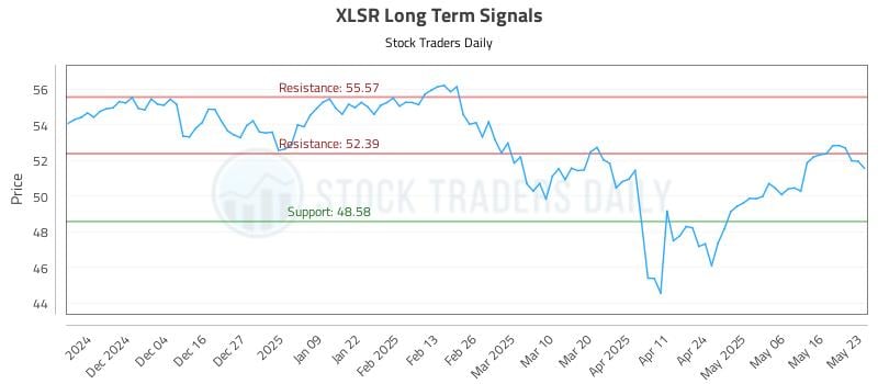 XLSR Long Term Analysis for May 26 2025
