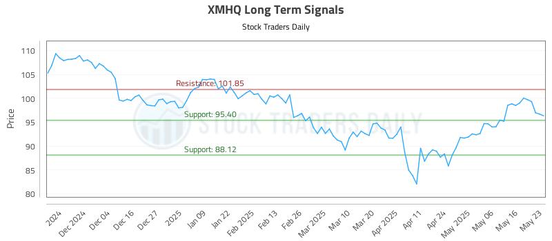 XMHQ Long Term Analysis for May 26 2025