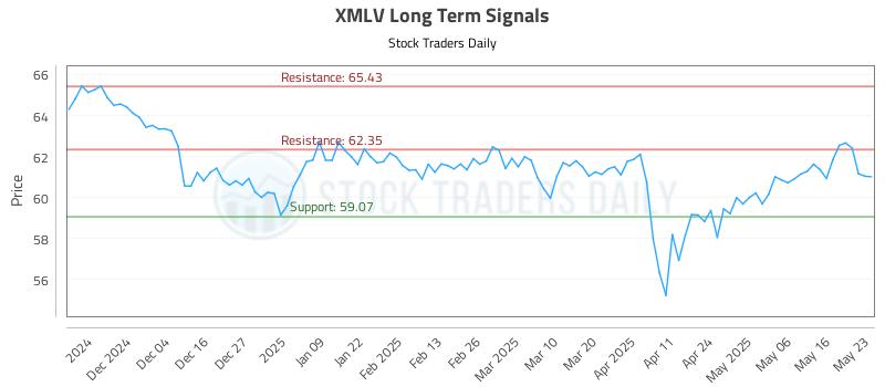 XMLV Long Term Analysis for May 26 2025