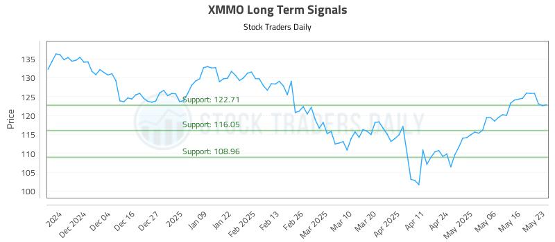 XMMO Long Term Analysis for May 26 2025