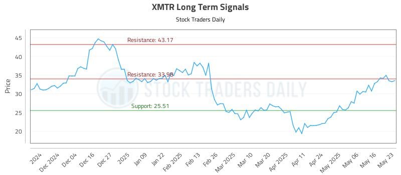 XMTR Long Term Analysis for May 26 2025 XMTR Long Term Analysis for May 26 2025