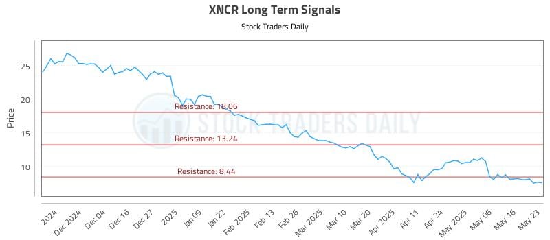 XNCR Long Term Analysis for May 26 2025 XNCR Long Term Analysis for May 26 2025