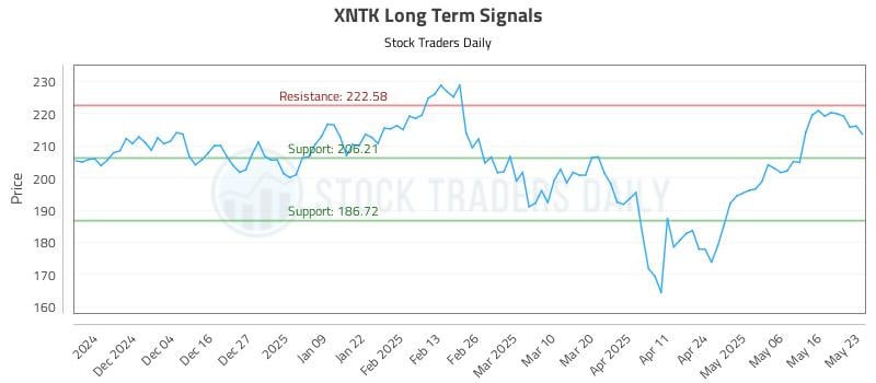 XNTK Long Term Analysis for May 26 2025 XNTK Long Term Analysis for May 26 2025