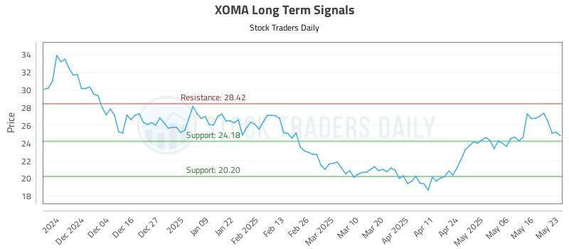 XOMA Long Term Analysis for May 26 2025 XOMA Long Term Analysis for May 26 2025