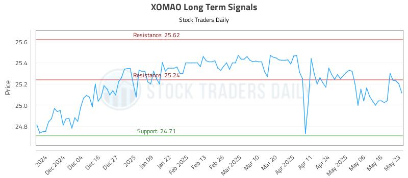 XOMAO Long Term Analysis for May 26 2025 XOMAO Long Term Analysis for May 26 2025
