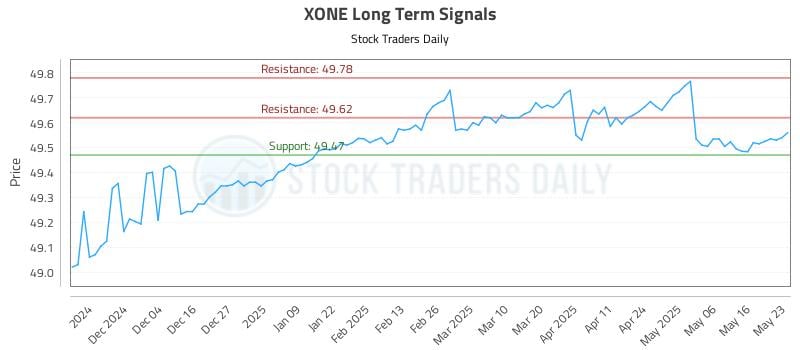 XONE Long Term Analysis for May 26 2025