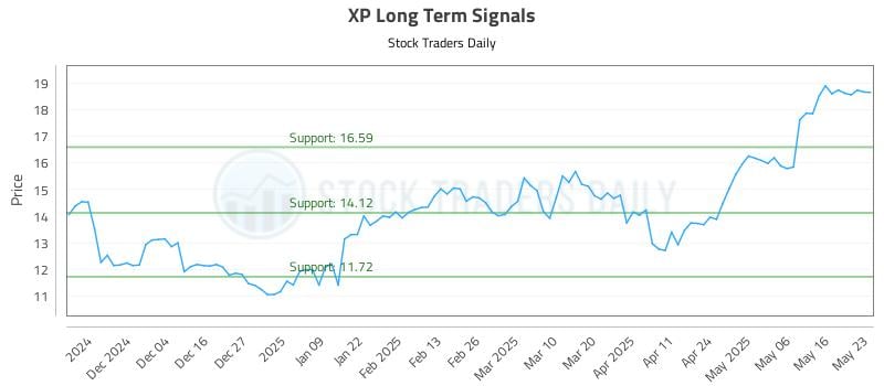 XP Long Term Analysis for May 26 2025