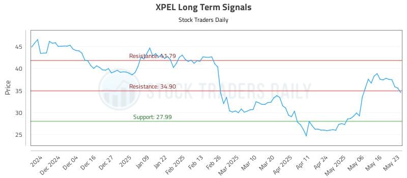 XPEL Long Term Analysis for May 26 2025